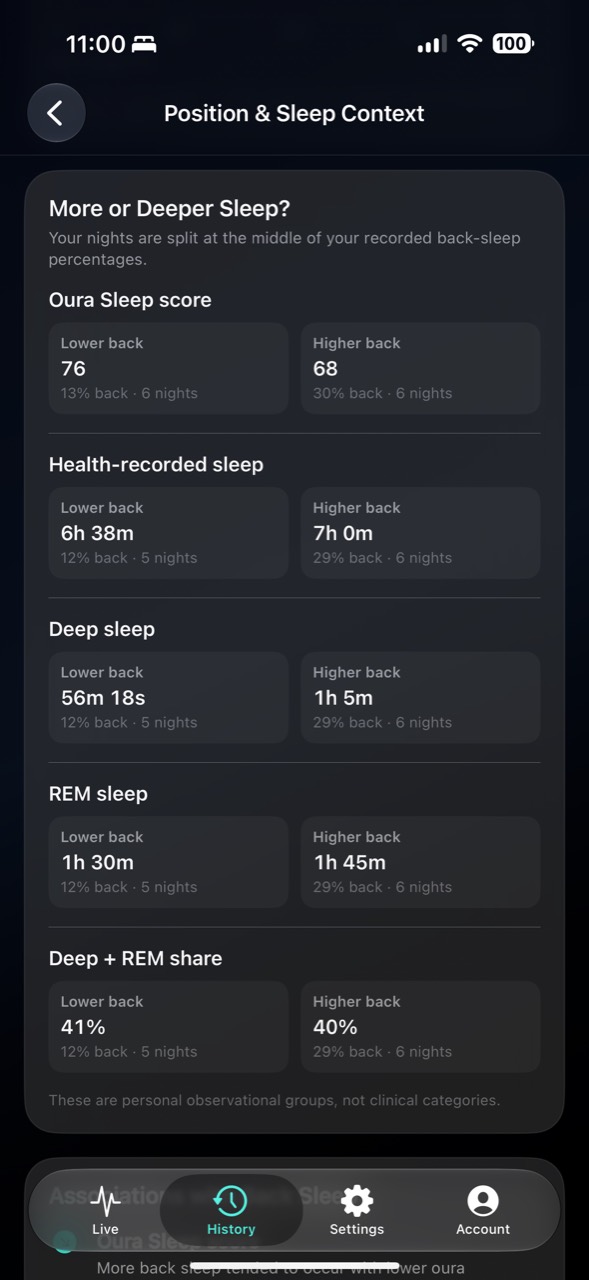 NightPosture Position and Sleep Context screen comparing Oura Sleep score, Health-recorded sleep, deep sleep, and REM sleep across lower-Back and higher-Back nights