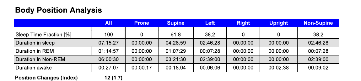 Anonymous body-position table showing 61.8 percent supine sleep and 38.2 percent left-side, non-supine sleep