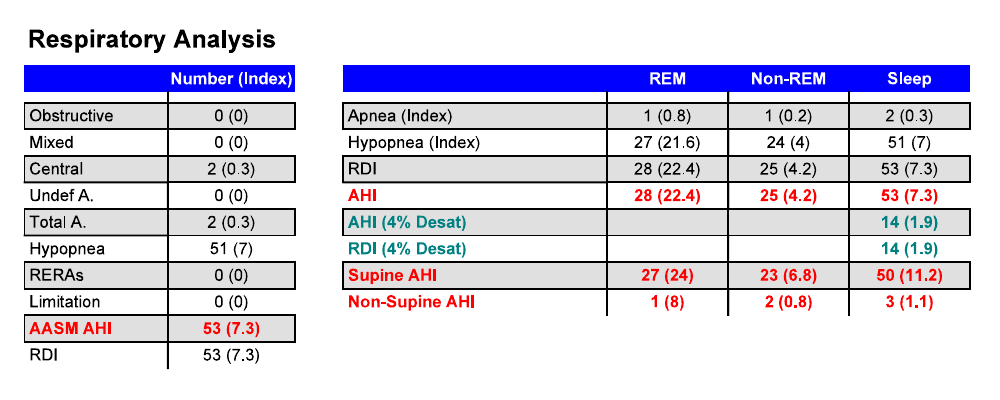 Anonymous respiratory-analysis table showing AHI 11.2 while supine and 1.1 while non-supine